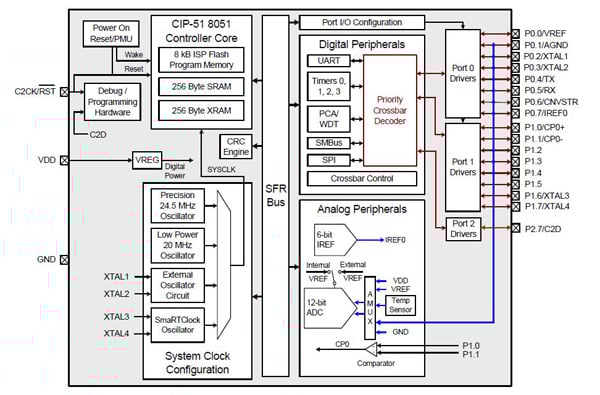 Silicon Labs’ C8051 8bit pipelined core